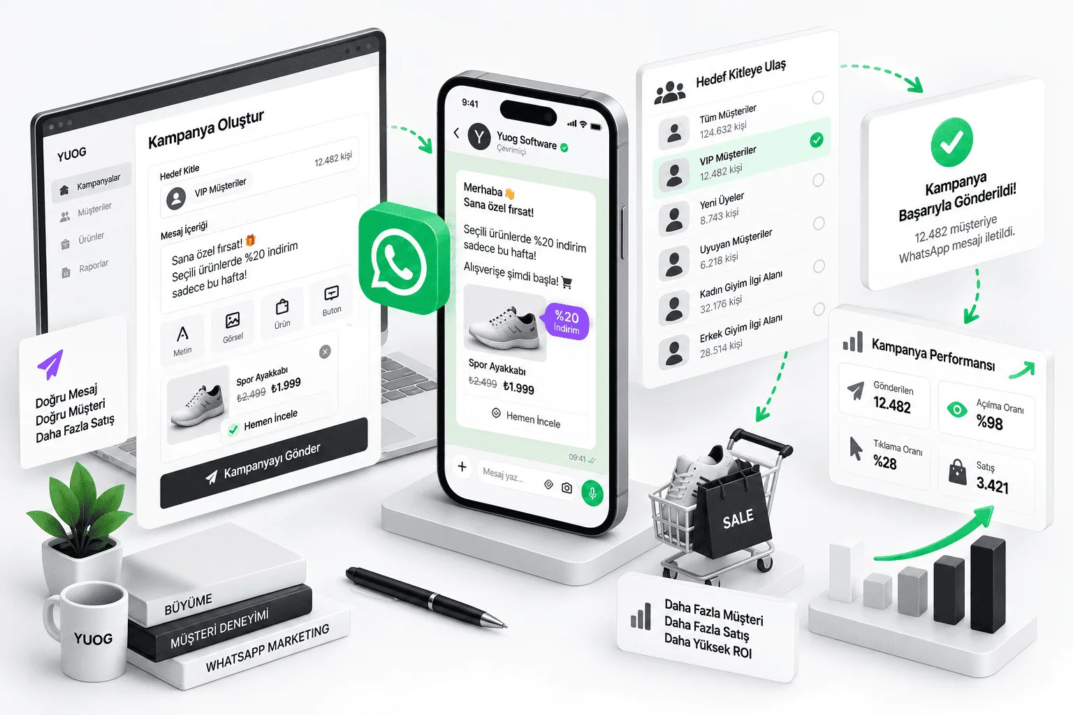 WhatsApp Kampanya Mesajları: segment bazlı izinli kampanya gönderimi ve kupon ölçümü